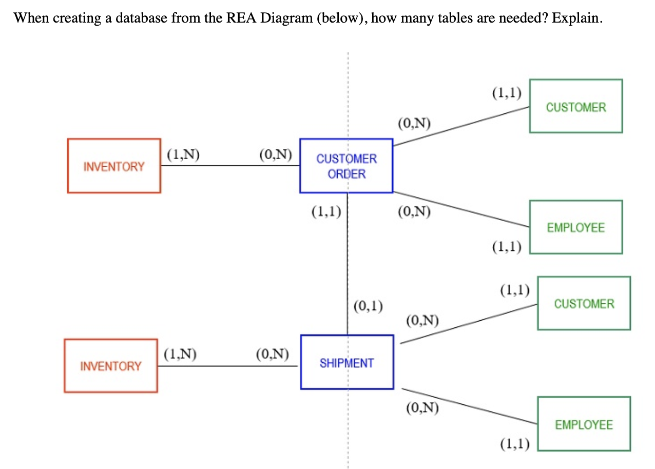 When creating a database from the REA Diagram