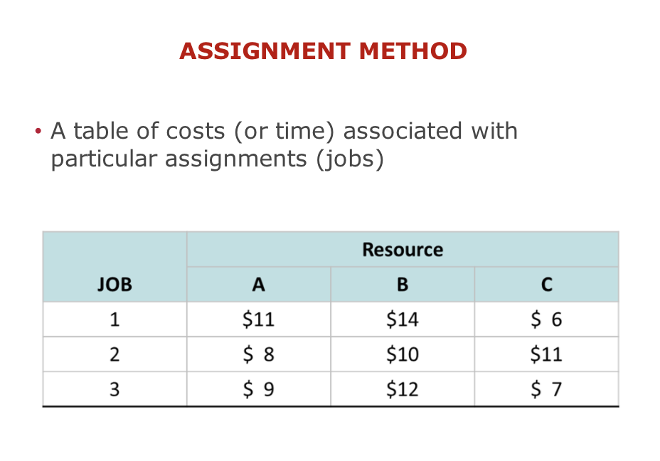 ASSIGNMENT METHOD A table of costs (or time)