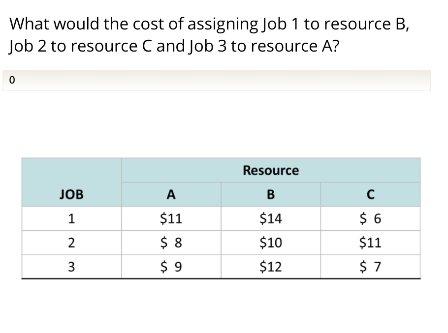 ASSIGNMENT METHOD A table of costs (or time)