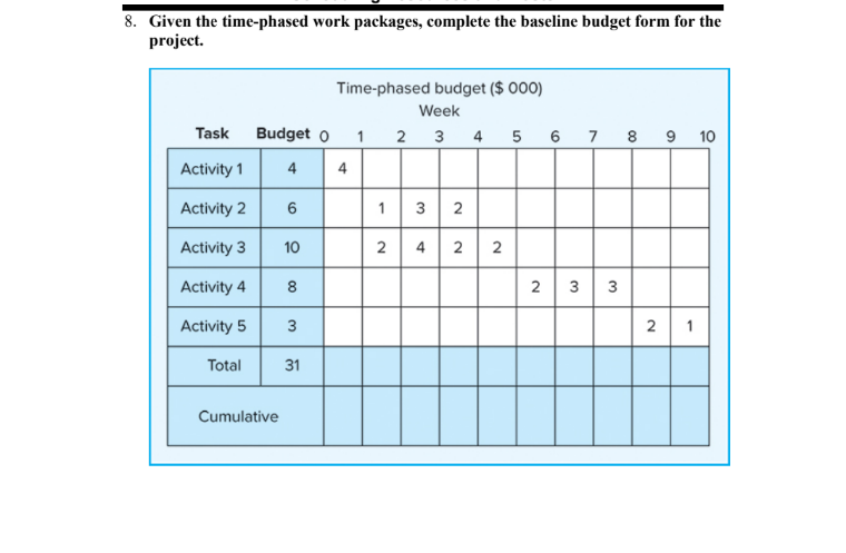 8. Given the time-phased work packages, complete