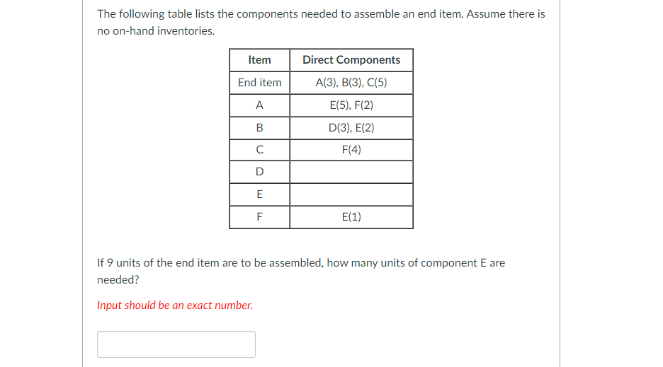 The following table lists the components needed