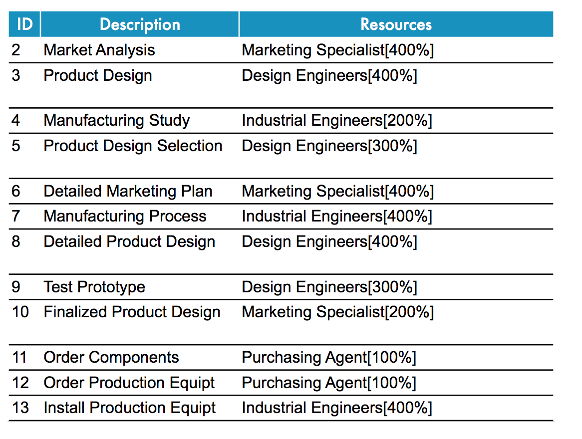 You are a member of a project team assigned to