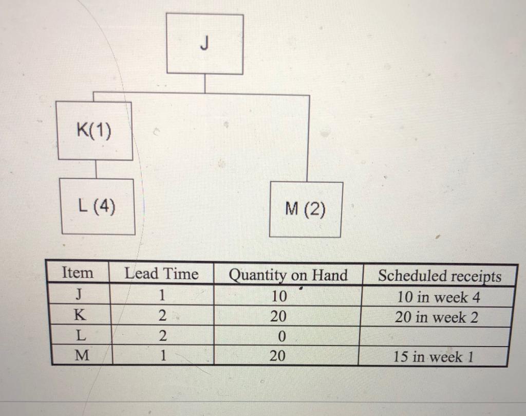 Consider the bill of materials for Product J and