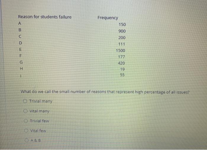 Frequency 150 Reason for students failure A B D E