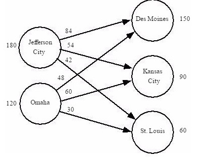 Consider the following network representation of