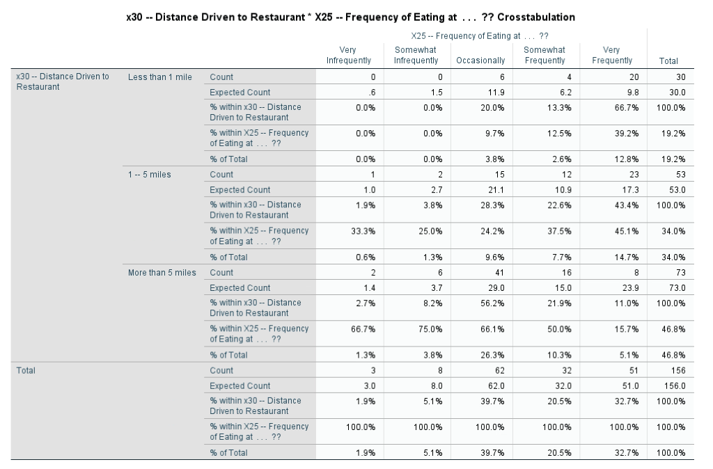 Management of Joses Southwestern Cafe wants to