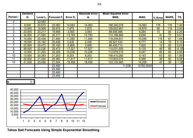 Please provide excel formula Level L t Forecast F
