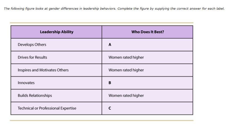 A. 1. Women rated Higher 2. Men rated higher 3.