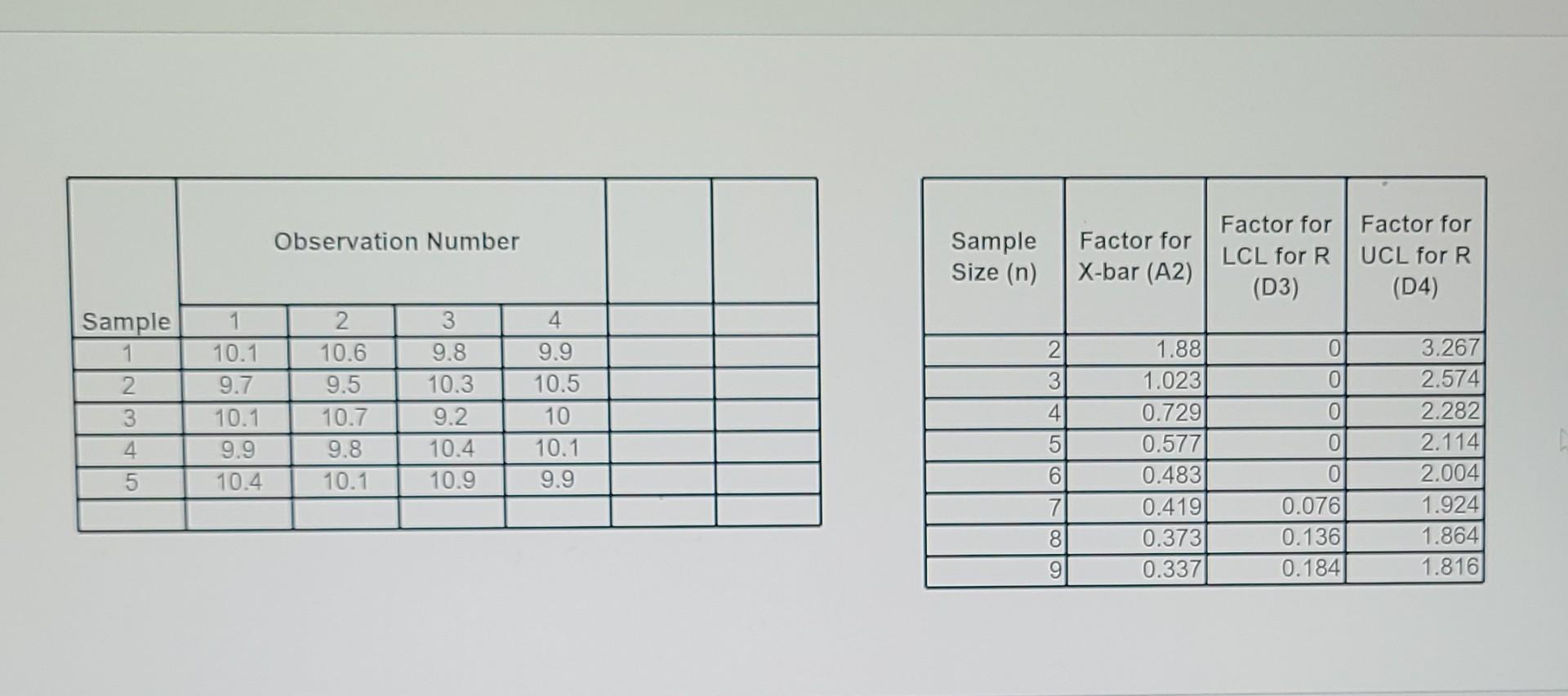 Observation Number Sample Size (n) Factor for