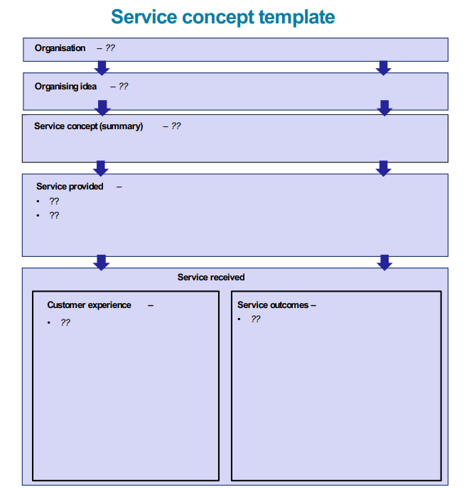 Create a service concept using the template
