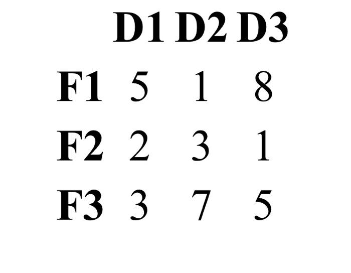 X product is produced in 3 factories in 3