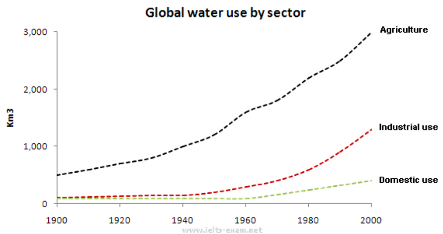 The graph and table below give information about