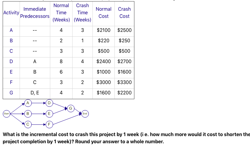 Immediate Activity Predecessors Normal Crash Time