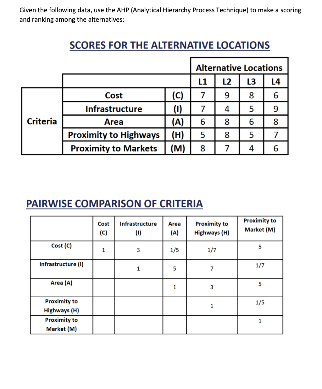 Given the following data, use the AHP (Analytical