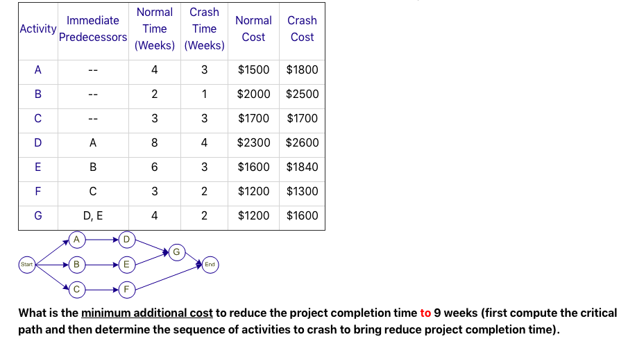 Immediate Activity Predecessors Normal Crash Time