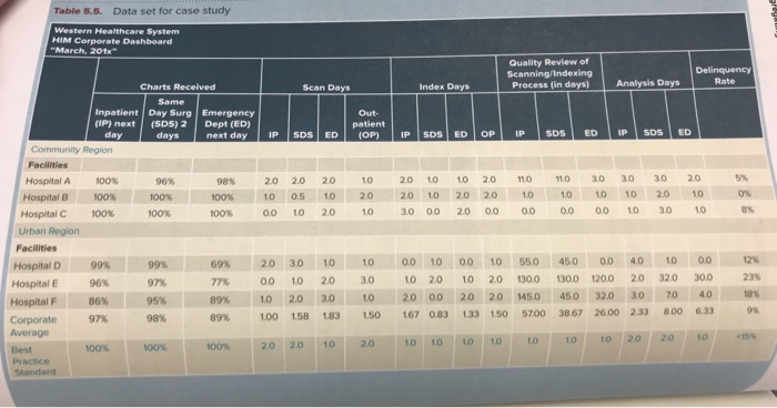 Case Study Table 5.5 is an example of a dashboard