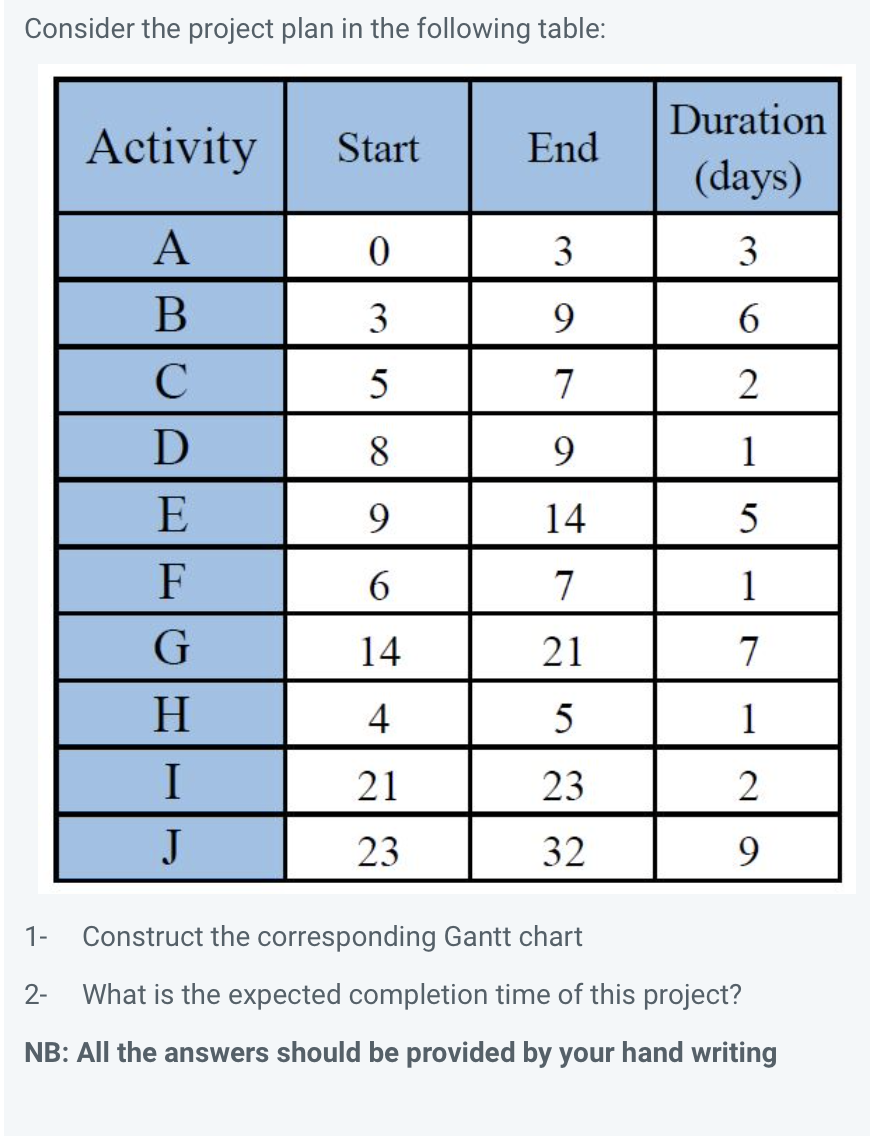 Consider the project plan in the following table: