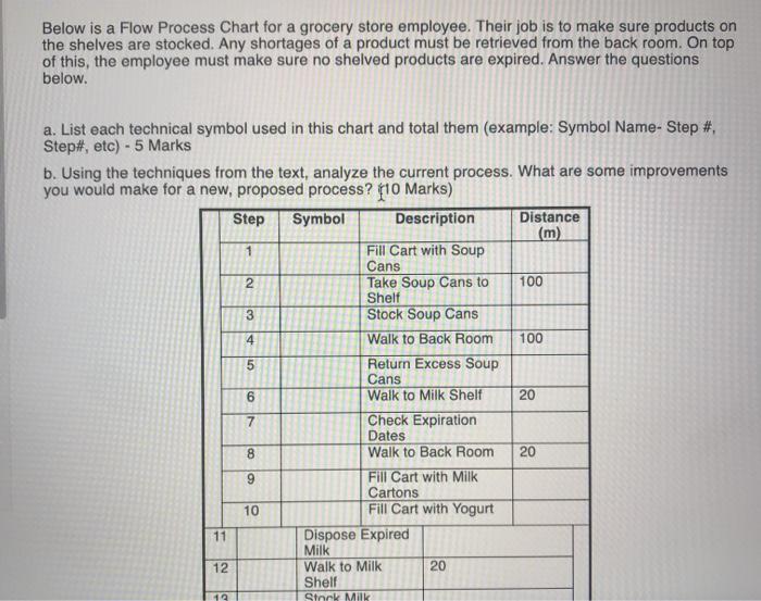 Below is a Flow Process Chart for a grocery store