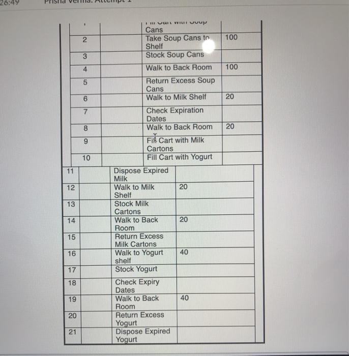 Below is a Flow Process Chart for a grocery store