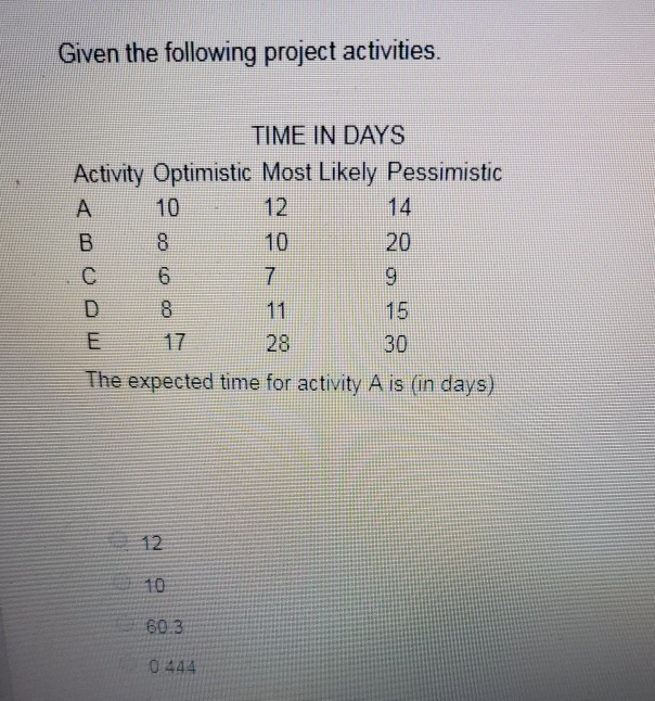 Given the following project activities. TIME IN