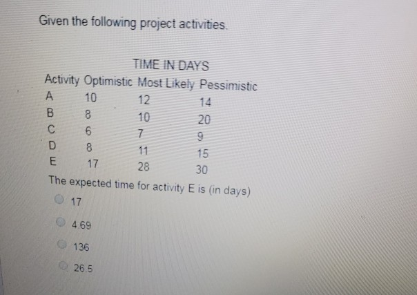 Given the following project activities. TIME IN