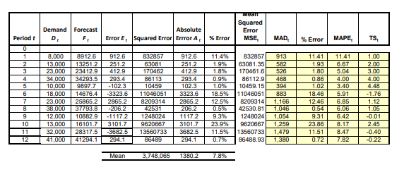 Please provide excel formula TOILET Demand