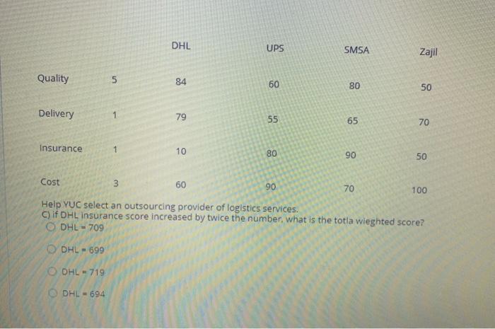 DHL UPS SMSA Zajil Quality 5 84 60 80 50 Delivery