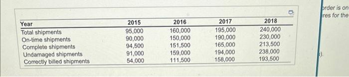 has decided to use the perfect order measurement