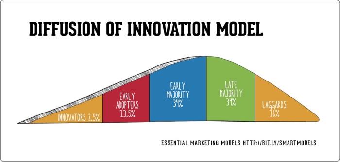 using this diffusion innovation model (below