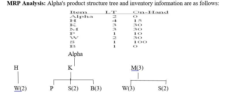 70 units of Alpha are schedule to be shipped on
