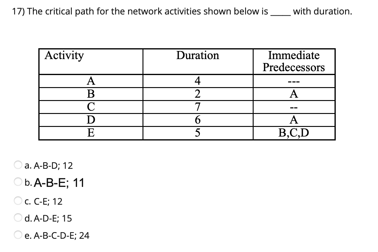 17) The critical path for the network activities
