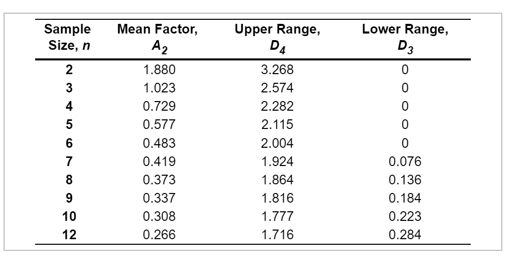 Refer to Table 56.1 - Factors for Computing
