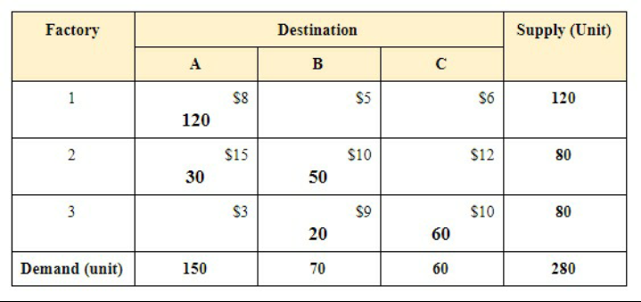 Solve this transportation problem using MODI