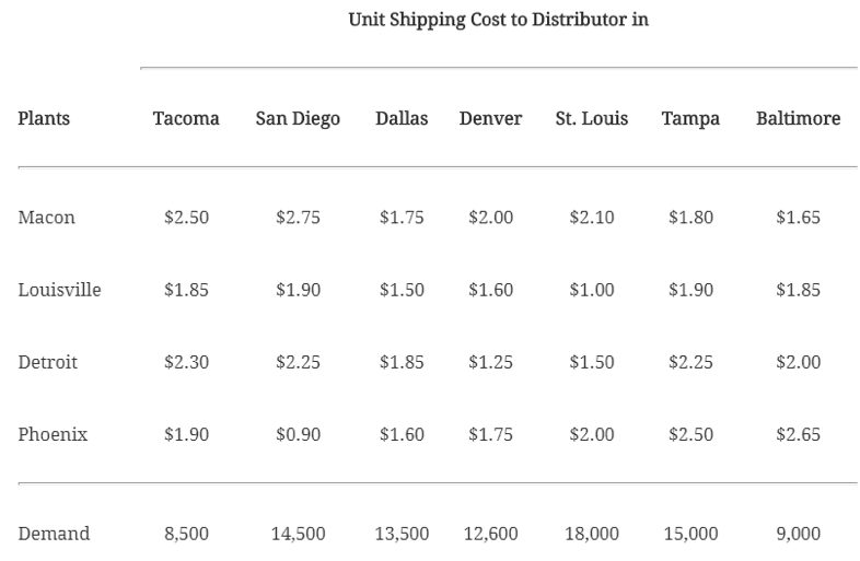 For every problem: Set up the model in Excel, use