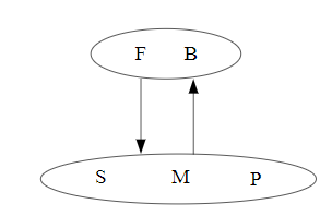 Lets assume that for a decision problem, there