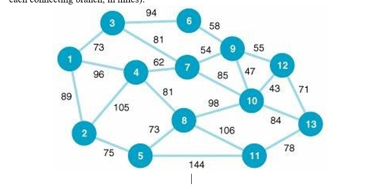 1.Determine a minimal spanning tree network that