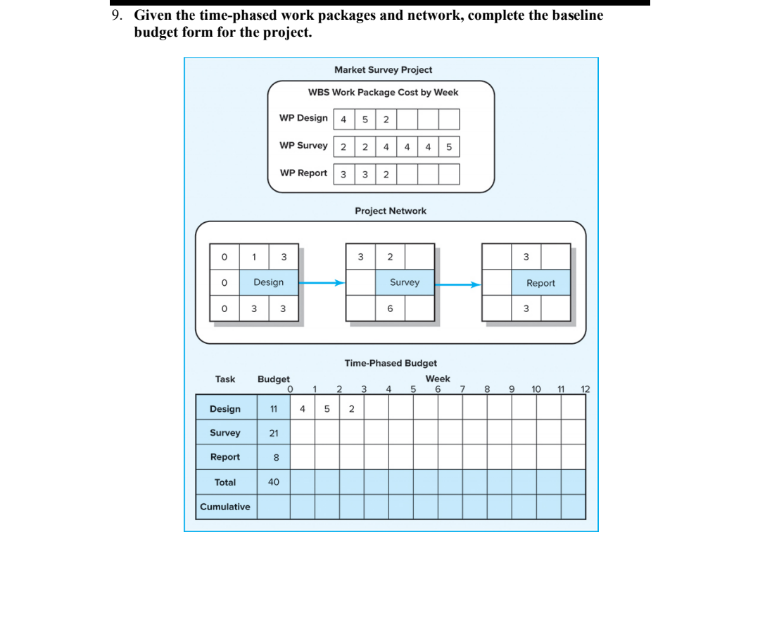 9. Given the time-phased work packages and
