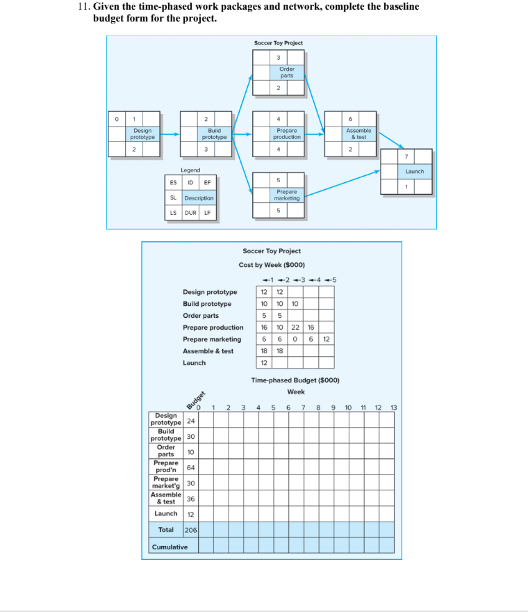 11. Given the time-phased work packages and