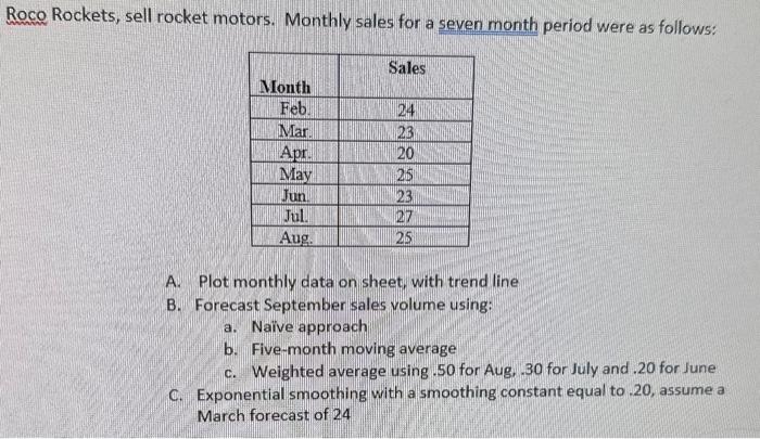 Roco Rockets, sell rocket motors. Monthly sales