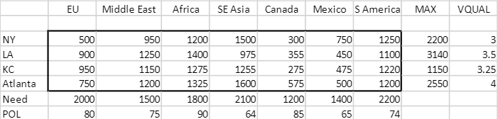 Solve using Excel Solver and set the Solving