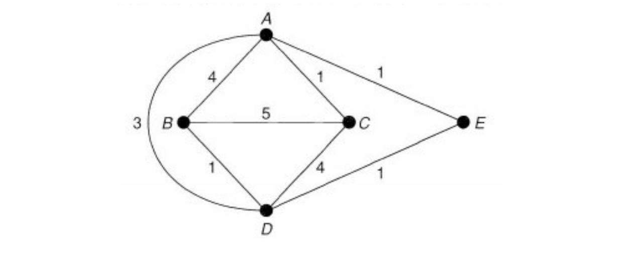 Consider the graph below. The edges are in miles.