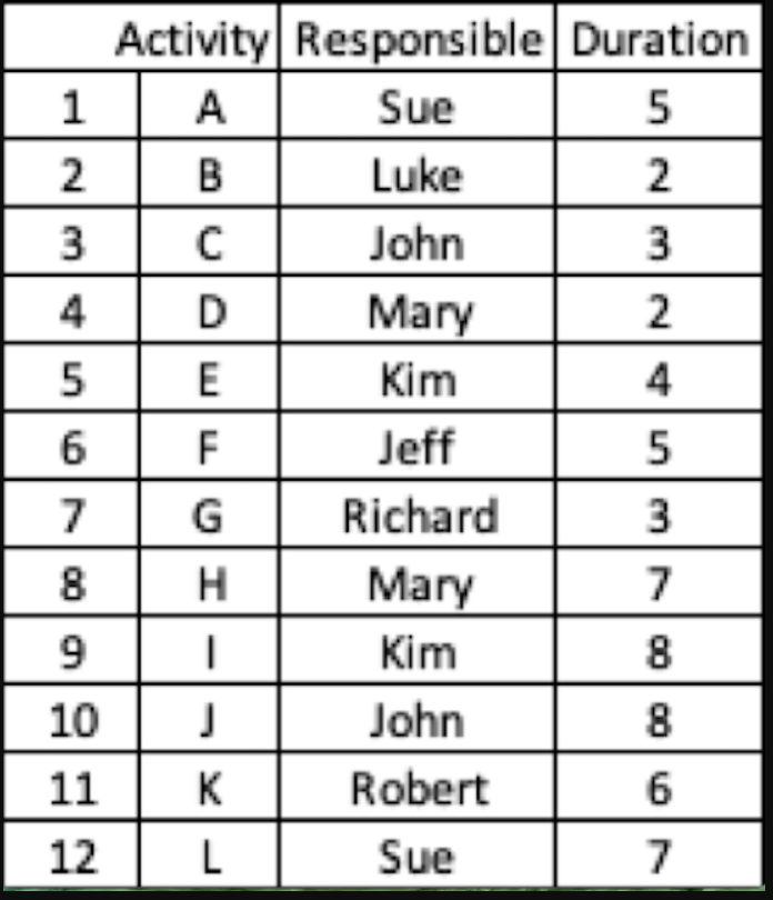 (1) You are to create a valid network diagram for