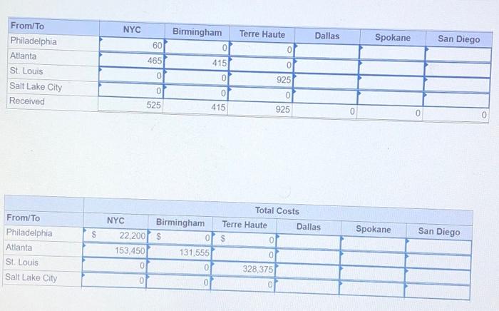 Sycamore Plastics (SP) is a manufacturer of