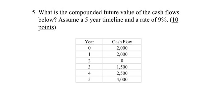 5. What is the compounded future value of the