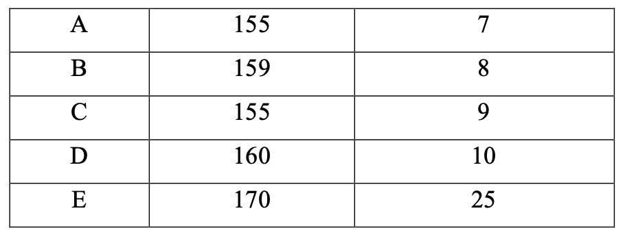 QUESTION 1 Table 6.1 shows the orders for five