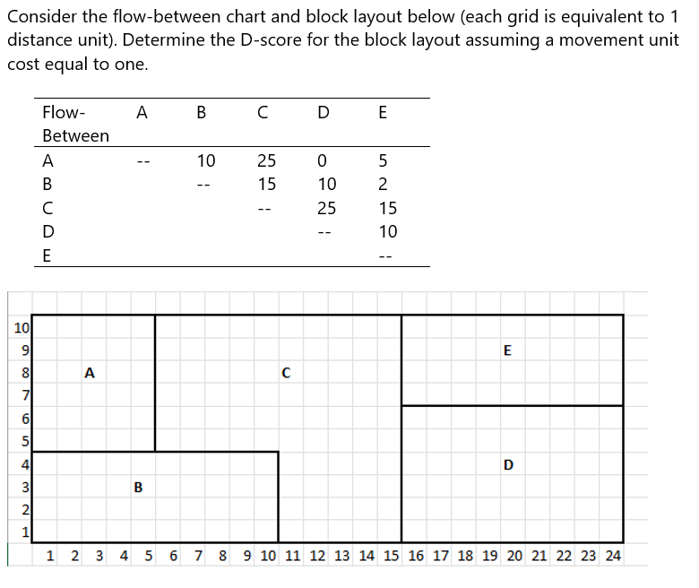 Consider the flow-between chart and block layout