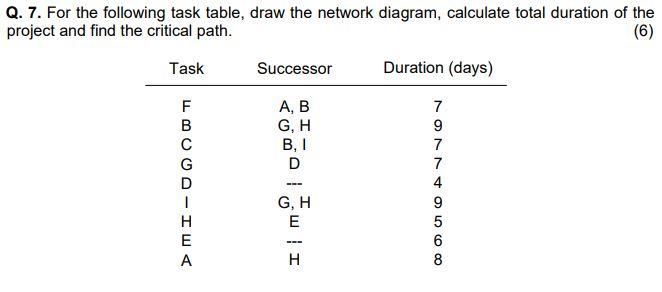 Q. 7. For the following task table, draw the