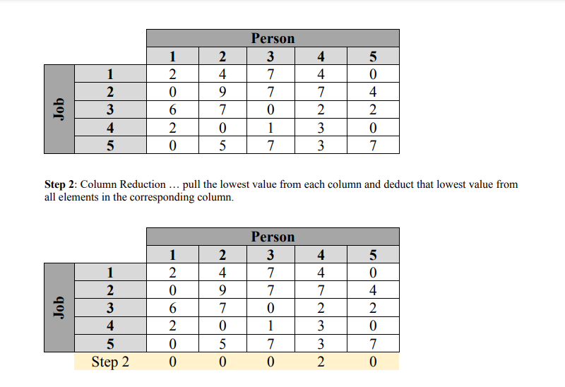 The Assignment Problem (Hungarian Method) Pleased
