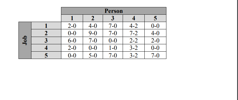 The Assignment Problem (Hungarian Method) Pleased
