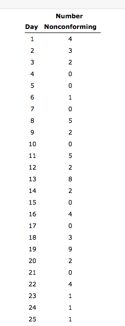 Eighty insurance claim forms are inspected daily
